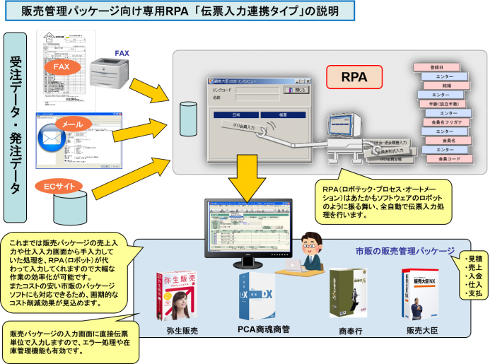 Rpaと販売管理システムで業務を効率化 株式会社アンソネット