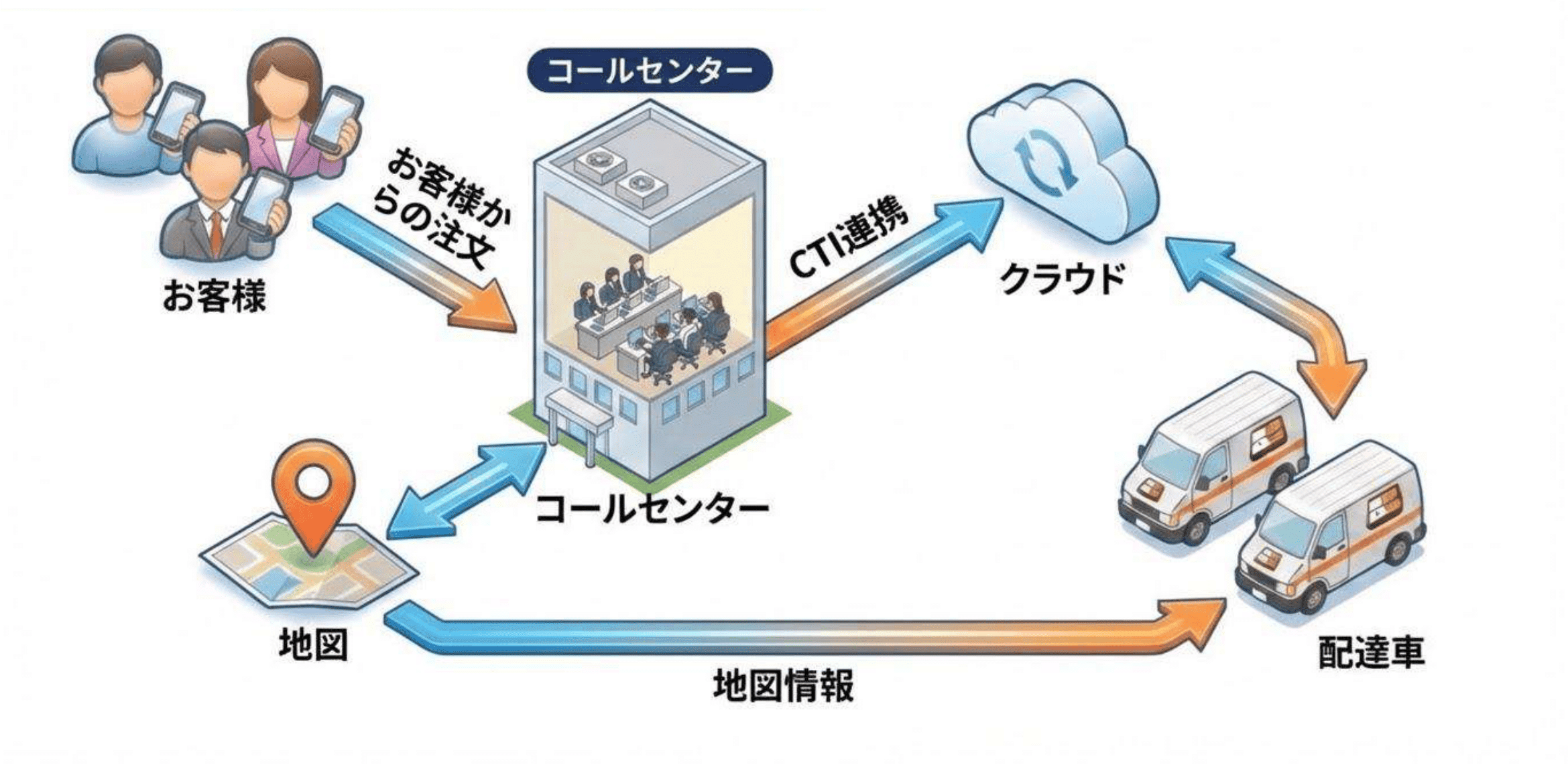 弁当配達システムの概要