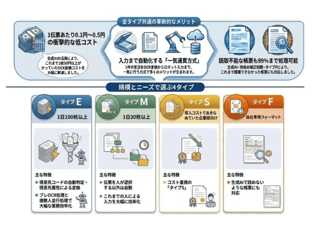 全タイプ共通の革新的なメリット