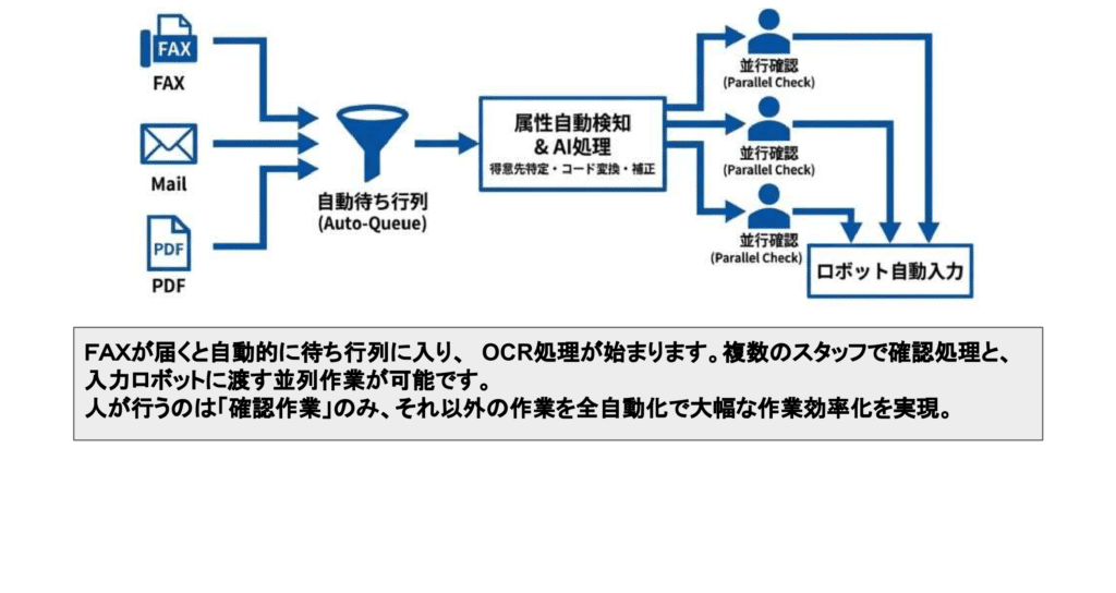 AI-OCRタイプE(エンタープライズ)完全自動化モデルの説明
