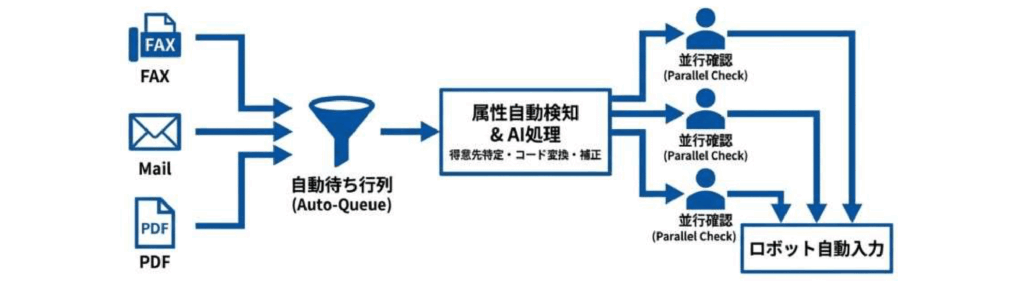 AI-OCRタイプE(エンタープライズ)完全自動化モデルの説明
