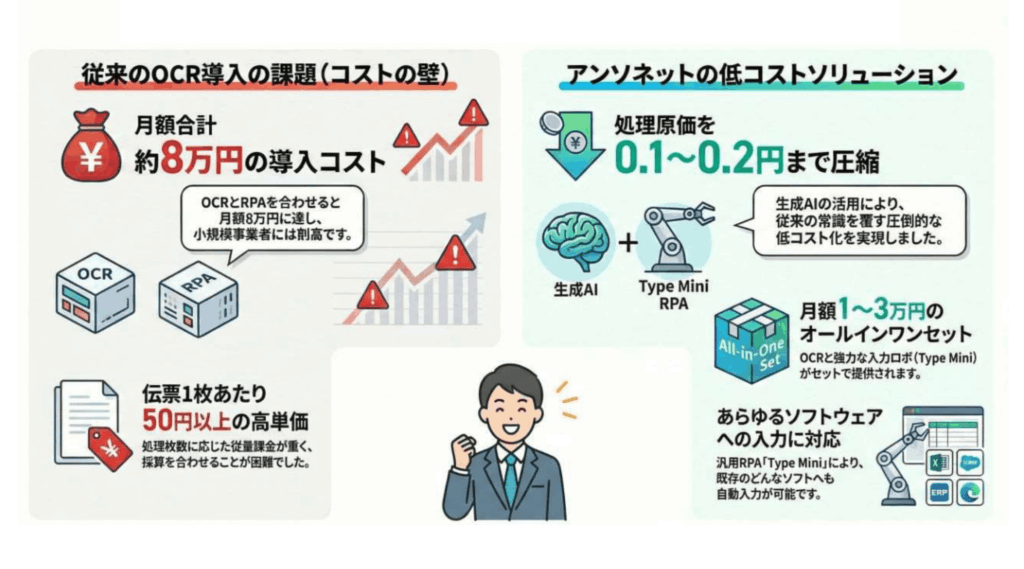 従来のOCR導入の課題とアンソネットの低コストソリューション