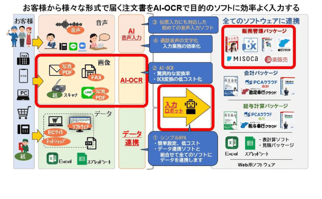 AI-OCRと入力ロボット概念図