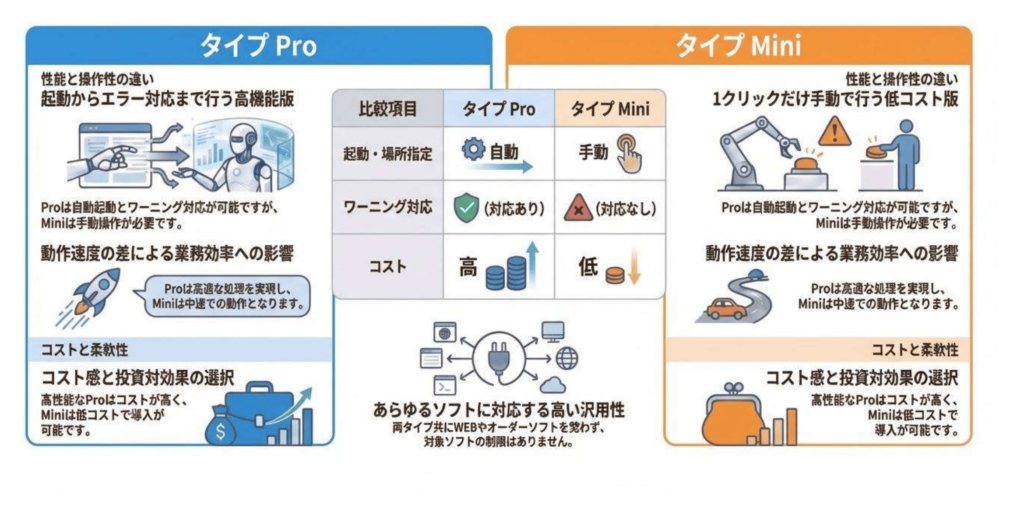 入力ロボット(入力専用RPA)機能説明タイプro vs タイプMini