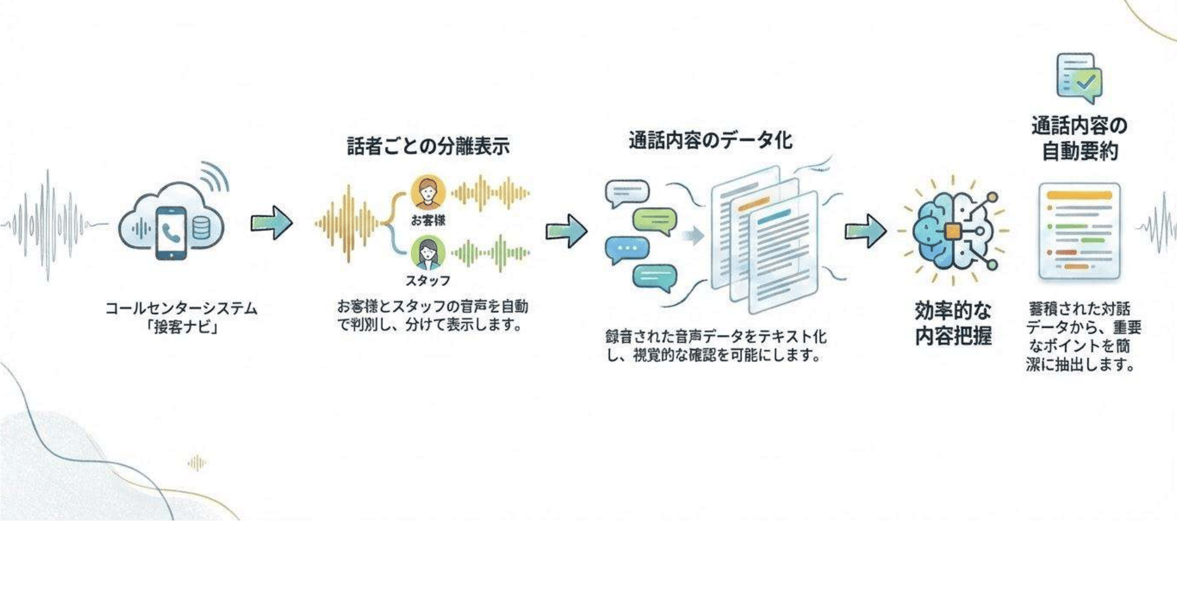 音声解析による通話データの可視化と要約