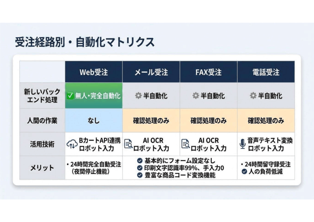 受注経路別・自動化マトリクス
