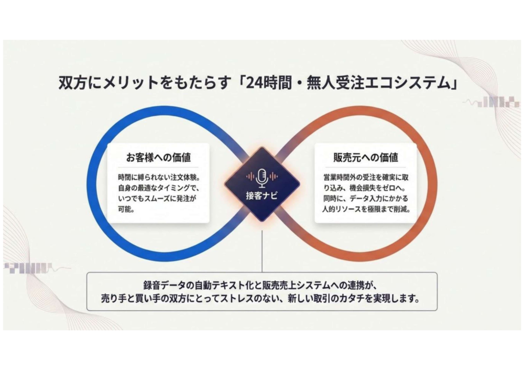 11.双方にメリットをもたらす「24時間・無人受注エコシステム」