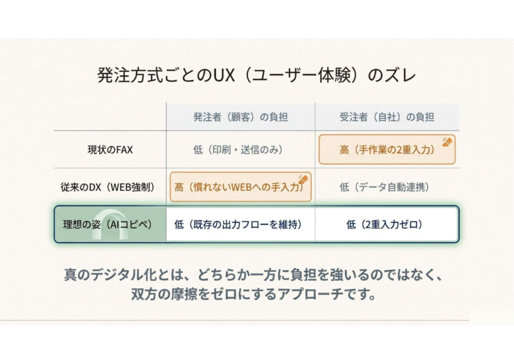 12.発注方式ごとのUX（ユーザー体験）のズレ