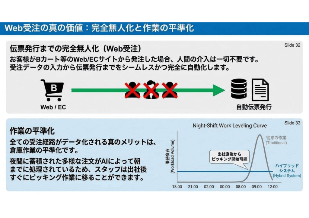 Web受注の真の価値：完全無人化と作業の効率化