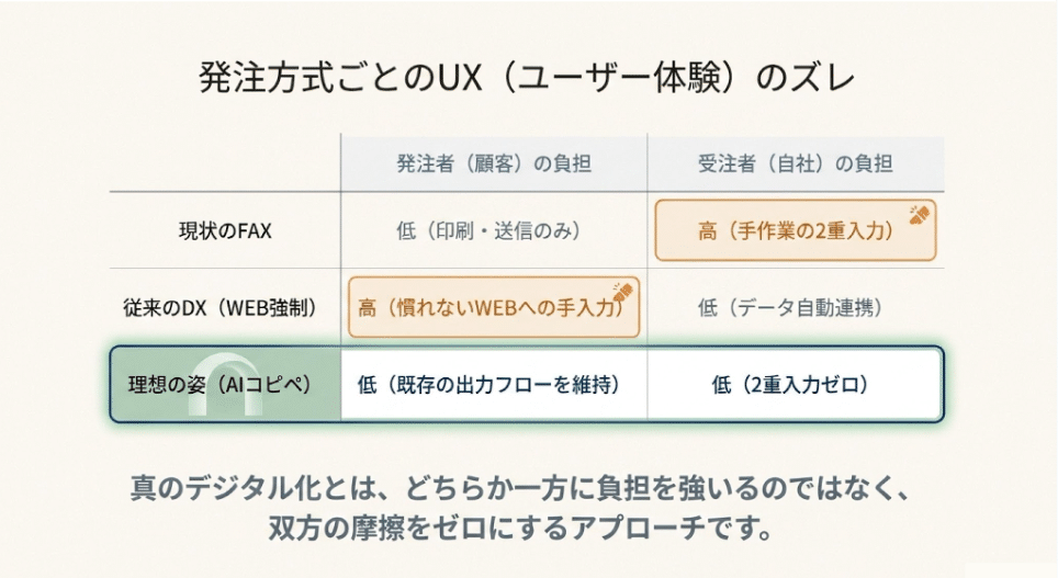 12.発注方式ごとのUX（ユーザー体験）のズレ