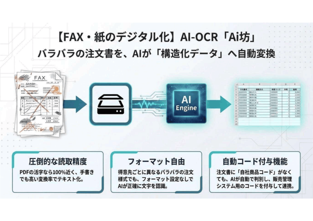 【FAX・紙のデジタル化】AI-OCR「Ai坊」バラバラの注文書をAIが「構造化データ」へ自動変換
