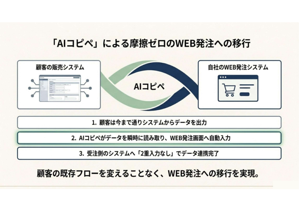 13.「AIコピペ」による摩擦ゼロのWEB発注への移行