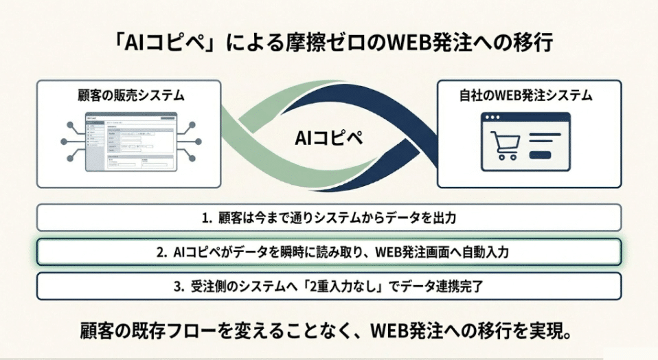13.「AIコピペ」による摩擦ゼロのWEB発注への移行
