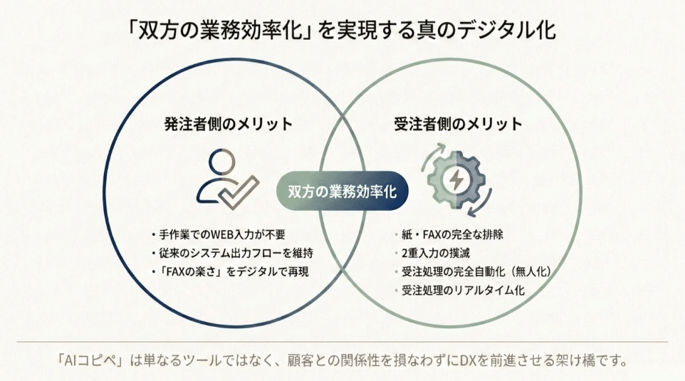 14.「双方の業務効率化」を実現する真のデジタル化