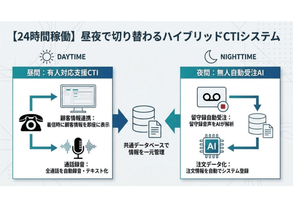 【24時間稼働】昼夜で切り替わるハイブリッドCTIシステム