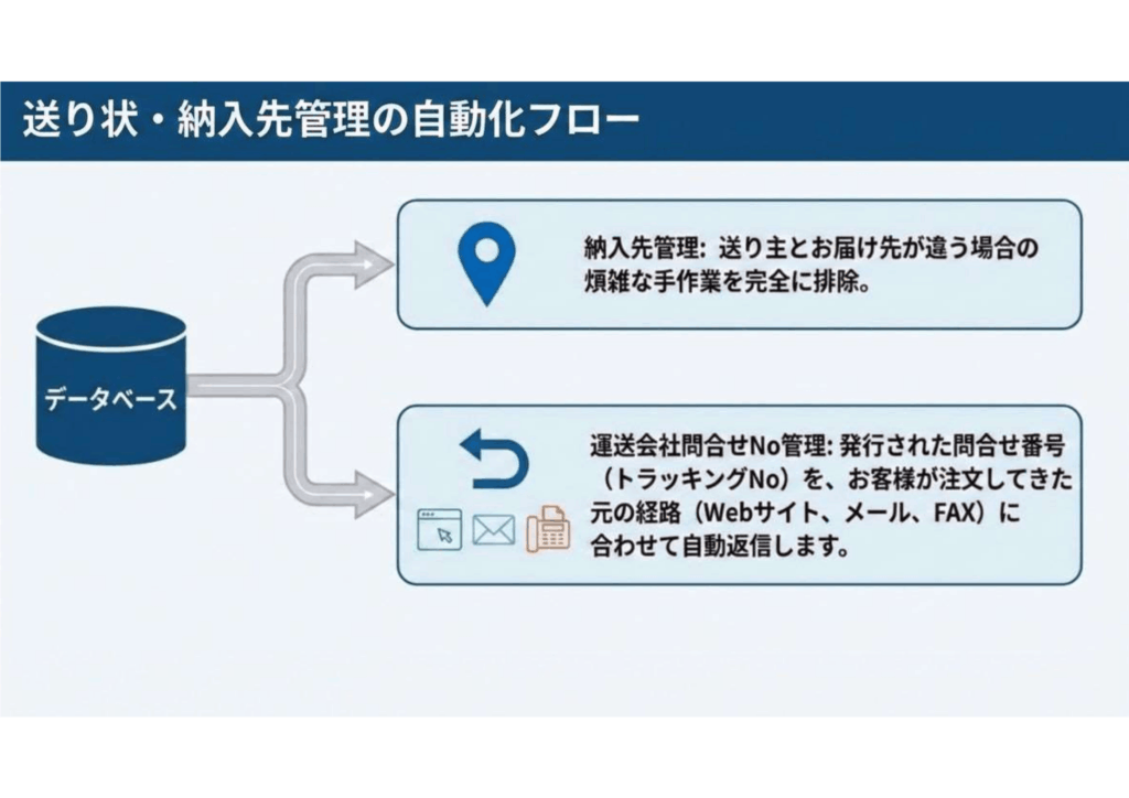送り状・納入先管理の自動化フロー