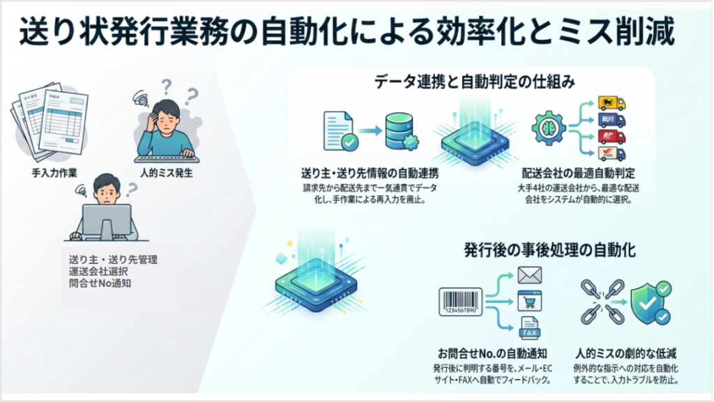 送り状発行業務の自動化による効率化とミス削減