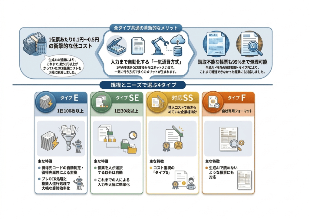 AI-OCR全タイプがOCR変換からロボット入力まで一気に行う「一気通関方式」