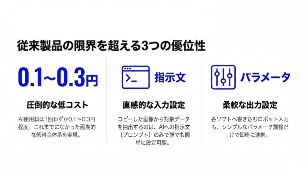 3.従来製品の限界を超える3つの優位性