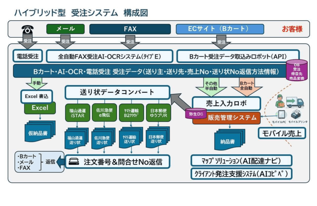 ハイブリッド型受注システム構成図