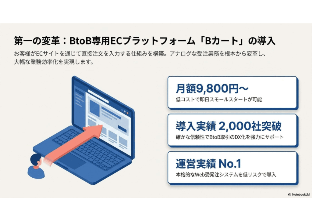 6.第一の変革_BtoB専用ECプラットフォーム「Bｶｰﾄ」の導入