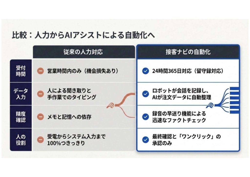 7.比較：人からAIアシストによる自動化へ