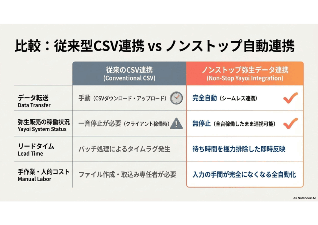 8.比較_従来型CSV連携VSノンストップ自動連携