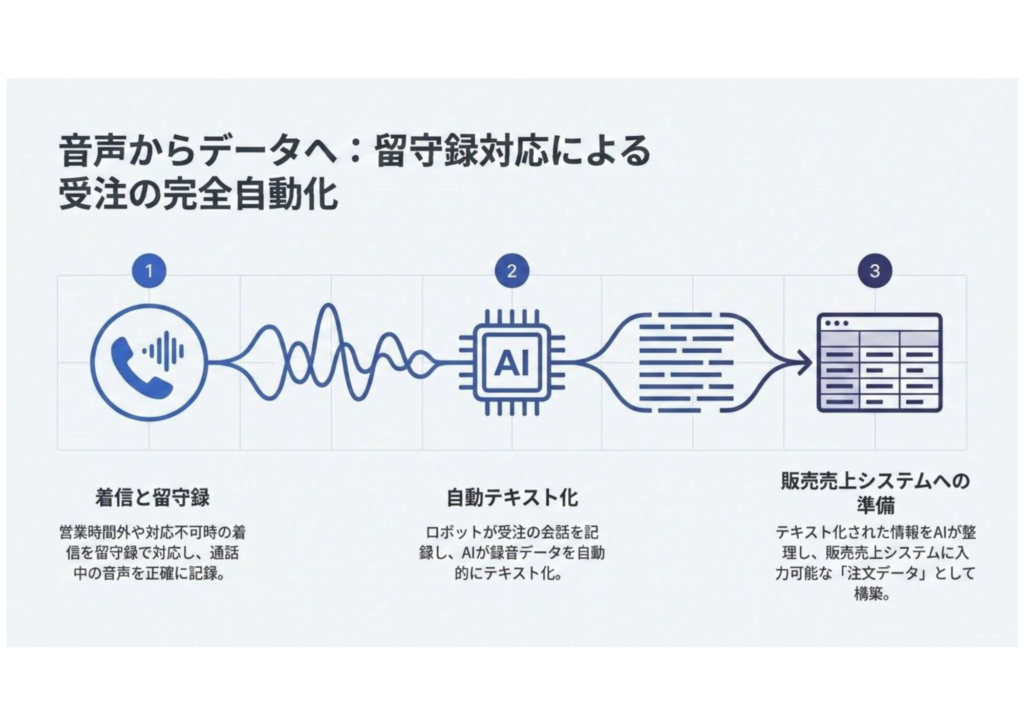 8.音声からデータへ：留守録対応による受注の完全自動化