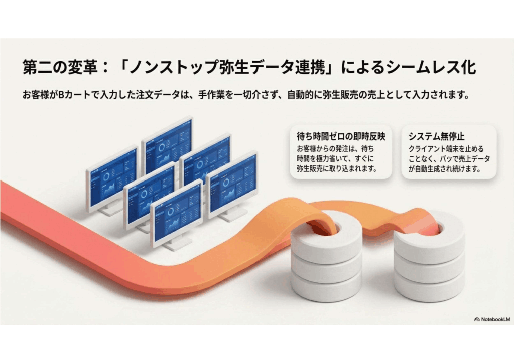 9.第二の変革_「ノンストップ弥生データ連携」によるシームレス化