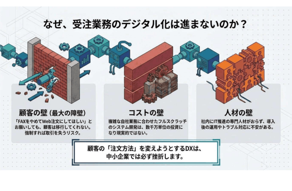 なぜ受注業務のデジタル化は進まないのか