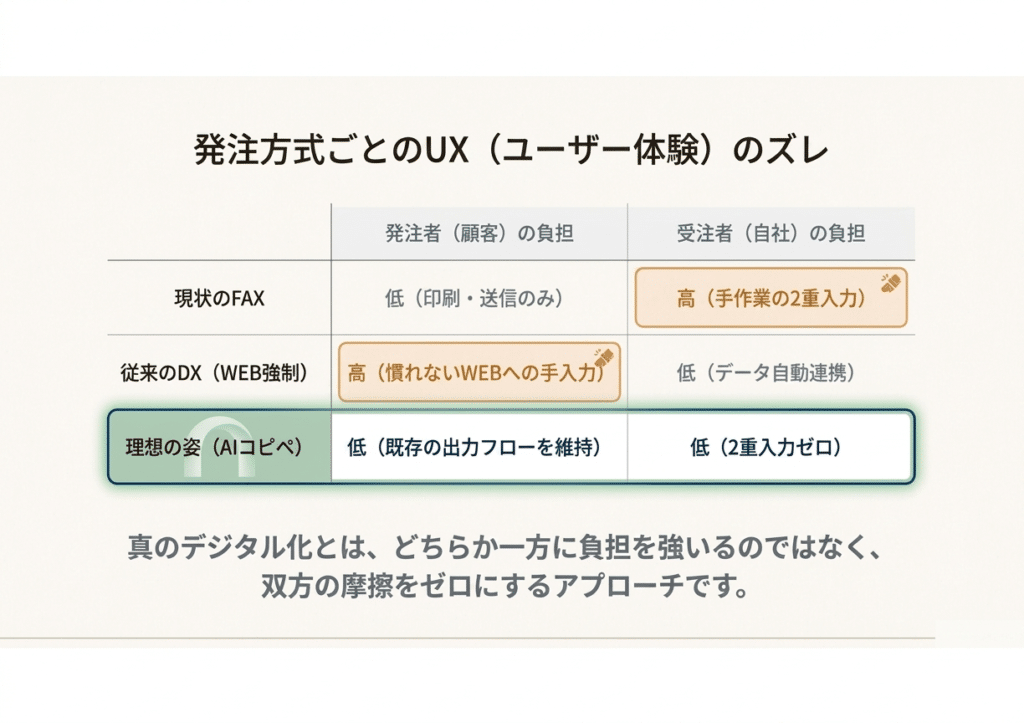 注文方法によってUX（ユーザーエクスペリエンス）に差異が生じる