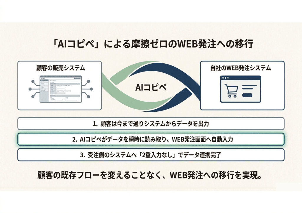 「AIコピペ」による摩擦ゼロのウェブ注文システムへの移行