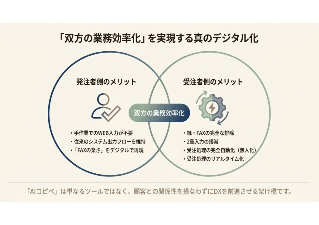 「双方の業務効率化」を実現する真のデジタル化