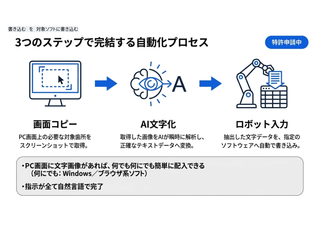 3つのステップで完結する自動化されたプロセス