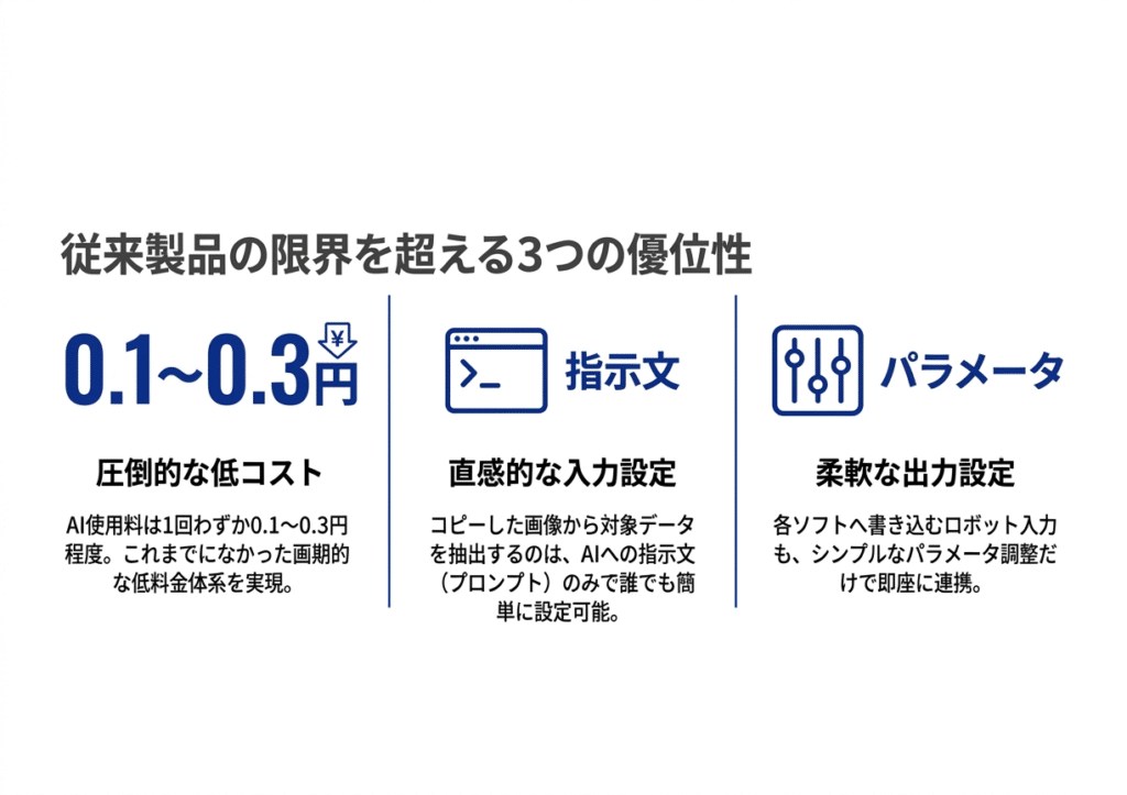 従来製品の限界を超える3つの優位性