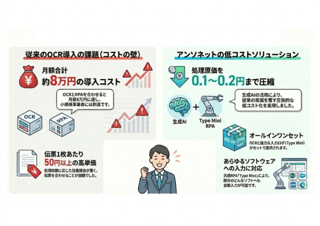 7.従来のOCR導入の課題とアンソネットの低コストソリューション
