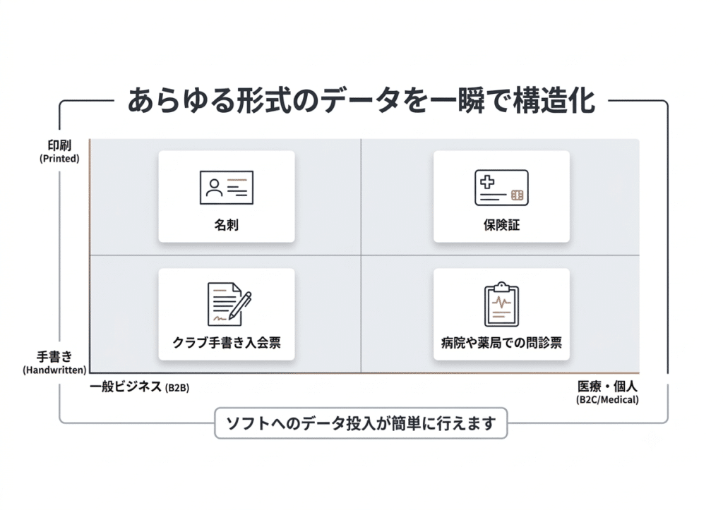 あらゆる形式の構造化データを一瞬で構造化