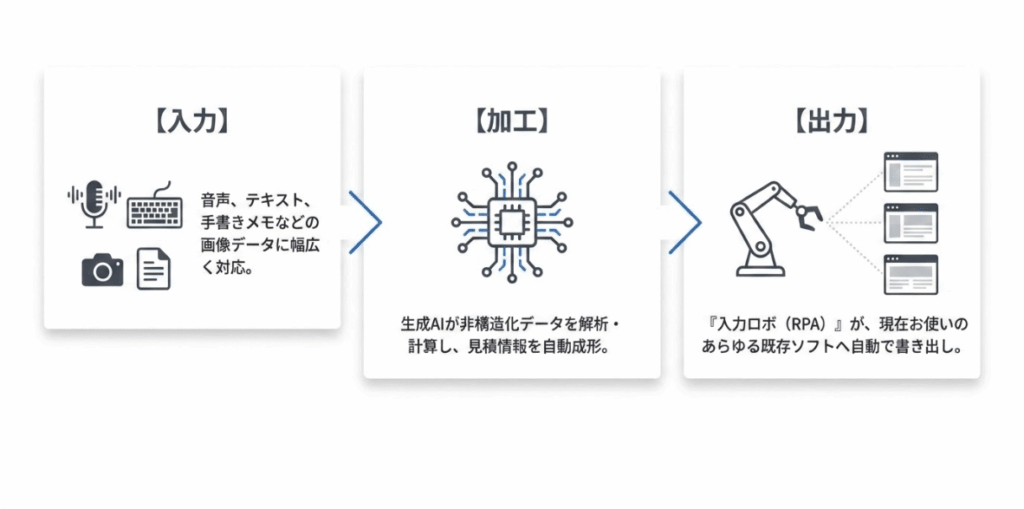 AI見積工場の業務フロー
