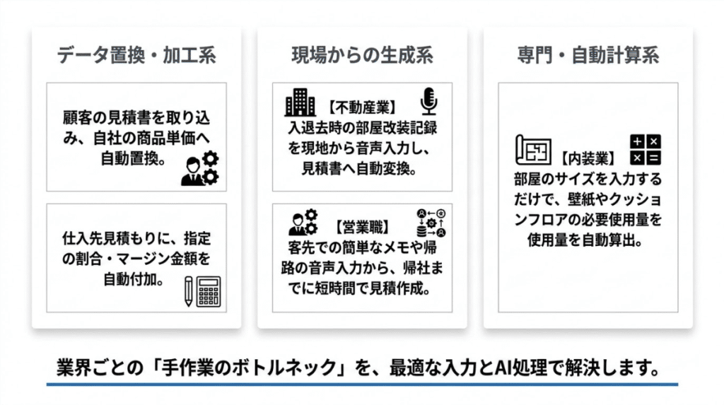 業界ごとの「手作業のボトルネック」を最適な入力とAI処理で解決する「AI見積工場」の図解