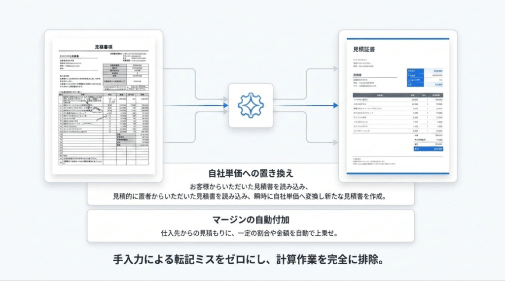 自社単価への置き換え、マージンの自動付加により手入力による転記ミスゼロと、計算作業を完全に排除する「AI見積工場」の図解