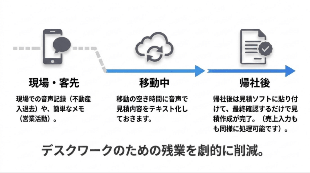 現場で音声記録や簡単なメモを作成し、空き時間にテキスト化、帰社後は見積ソフトに貼り付けるだけで見積書が完成する「AI見積工場」の図解