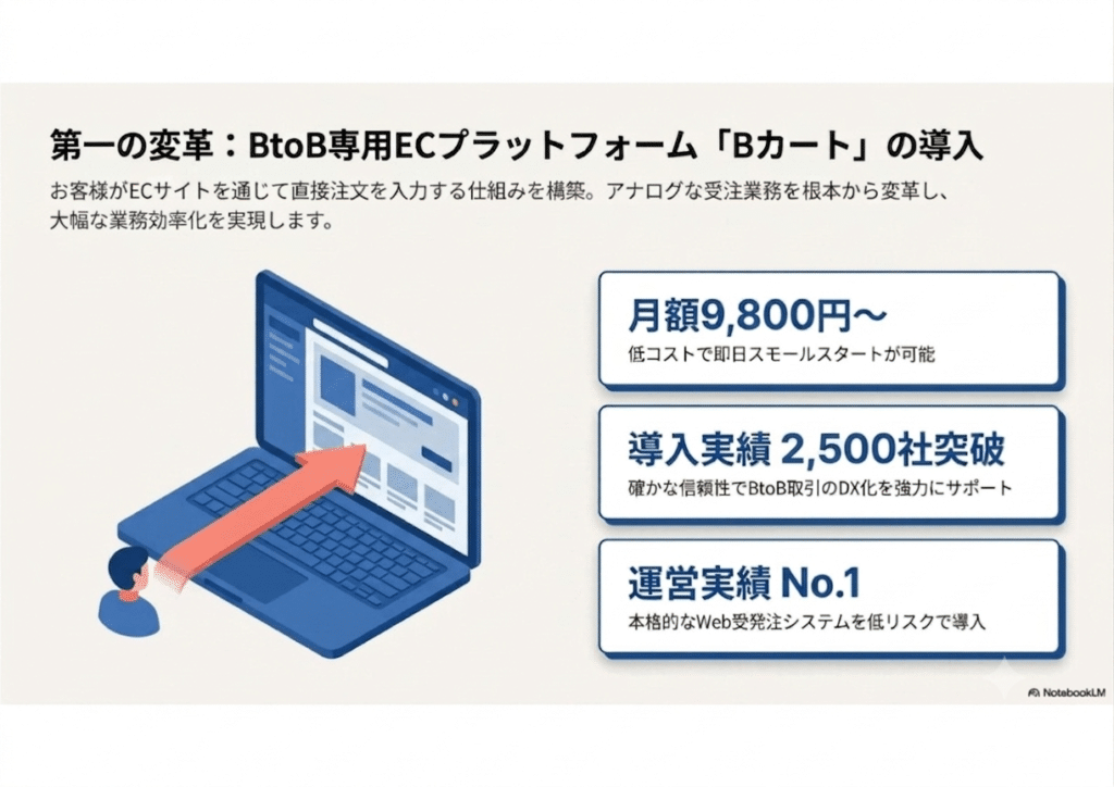 第一の変革：BtoB専用ECプラットフォーム「Bカート」の導入
