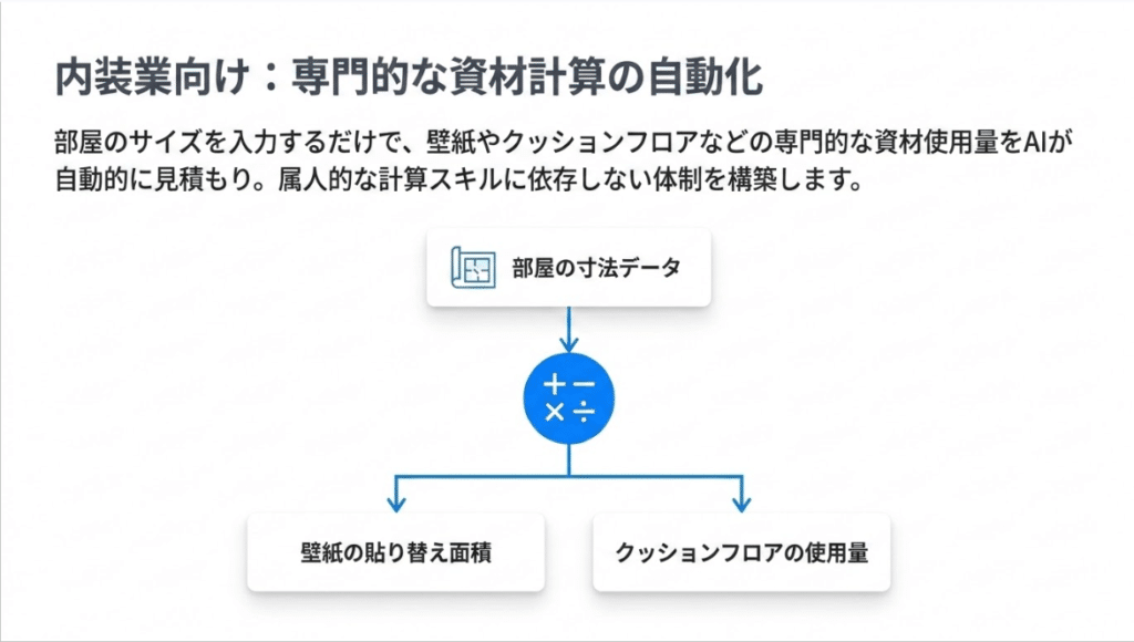 内装業では部屋のサイズを入力するだけで専門的な資材使用量を自動見積できる「AI見積工場」の図解