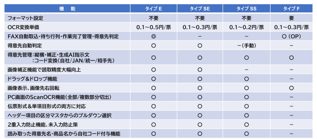 アンソネットAI-OCRタイプ別機能比較表