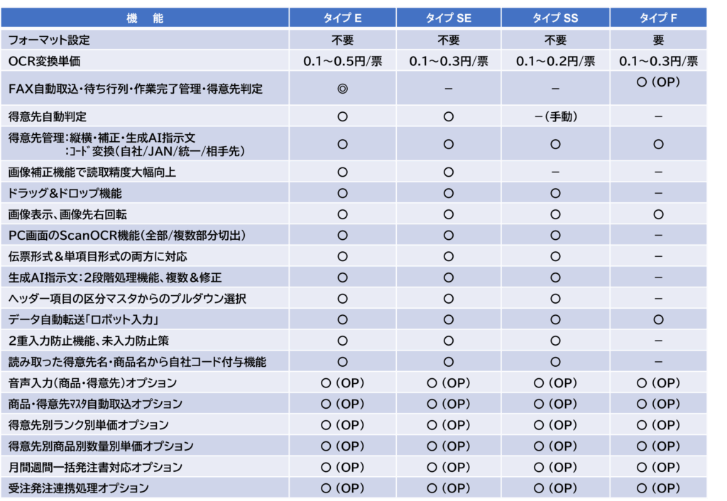 AI-OCRタイプ別機能比較表